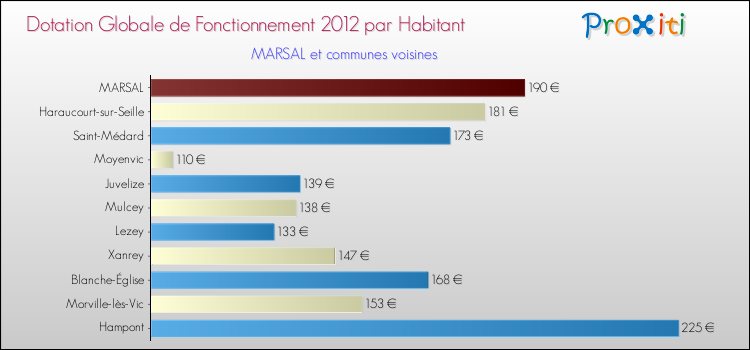 Montant des dotations globales de fonctionnement DGF par Habitant pour MARSAL et les communes proches Comparaison des des dotations globales de fonctionnement DGF par habitant pour MARSAL et les communes voisines