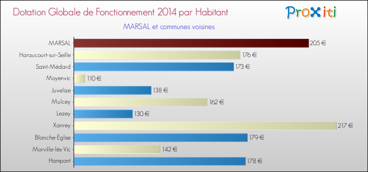 Montant des dotations globales de fonctionnement DGF par Habitant pour MARSAL et les communes proches en 2014. Comparaison des des dotations globales de fonctionnement DGF par habitant pour MARSAL et les communes voisines en 2014.