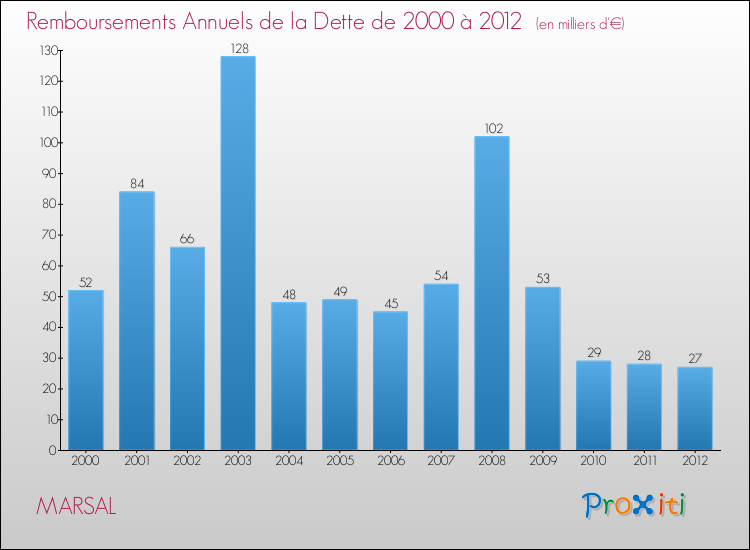Evolution de l'annuité de la dette pour la commune de MARSAL de 2000 à 2012 Annuités de la dette pour MARSAL de 2000 à 2012