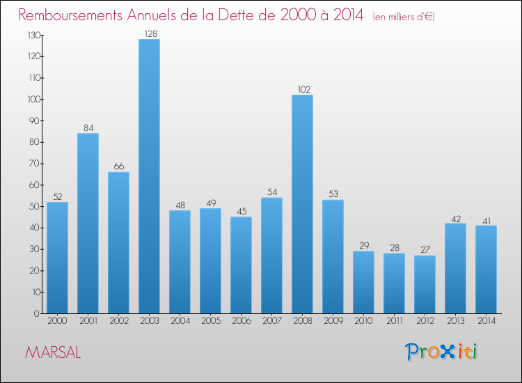 Evolution de l'annuité de la dette pour la commune de MARSAL de 2000 à 2014 Annuités de la dette pour MARSAL de 2000 à 2014