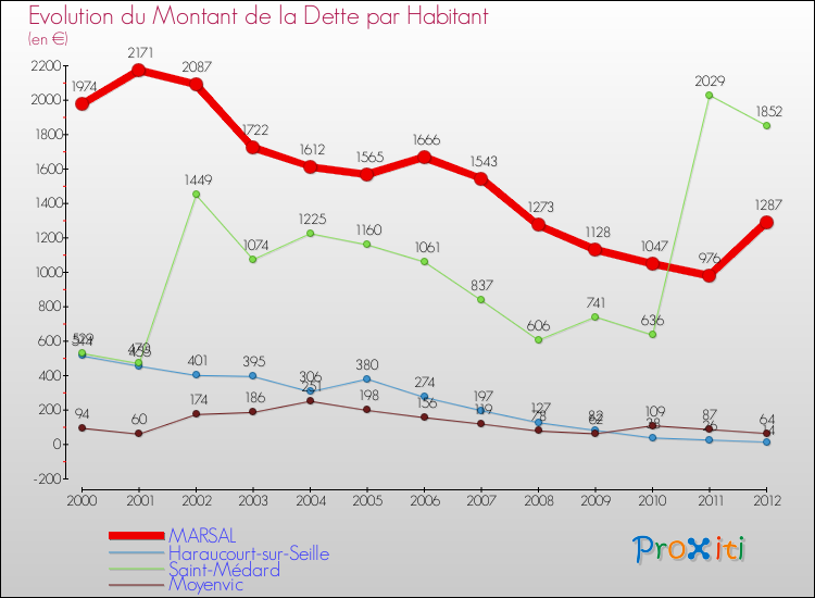 Evolution de la dette par habitant pour la commune de MARSAL et les communes proches de 2000 à 2012 Comparaison de la dette par habitant pour MARSAL et les communes voisines de 2000 à 2012