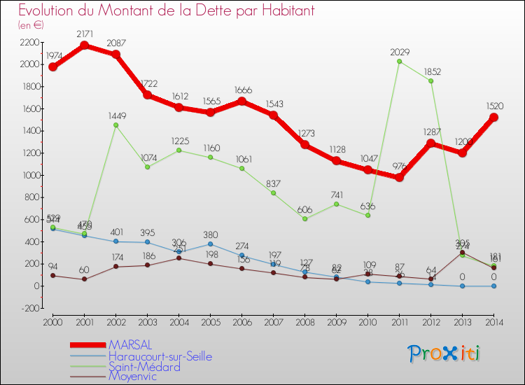 Evolution de la dette par habitant pour la commune de MARSAL et les communes proches de 2000 à 2014 Comparaison de la dette par habitant pour MARSAL et les communes voisines de 2000 à 2014