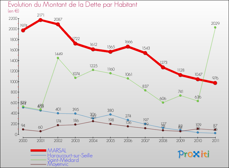 Evolution de la dette par habitant pour la commune de MARSAL et les communes proches Comparaison de la dette par habitant pour MARSAL et les communes voisines