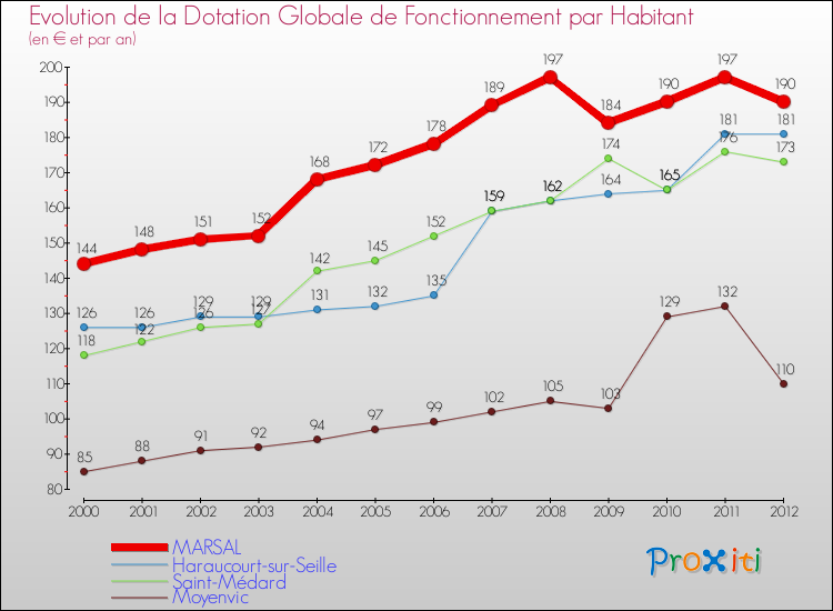 Evolution et montant de la dotation globale de fonctionnement par Habitant pour MARSAL et les communes proches Comparaison des dotations globales de fonctionnement par habitant pour MARSAL et les communes voisines