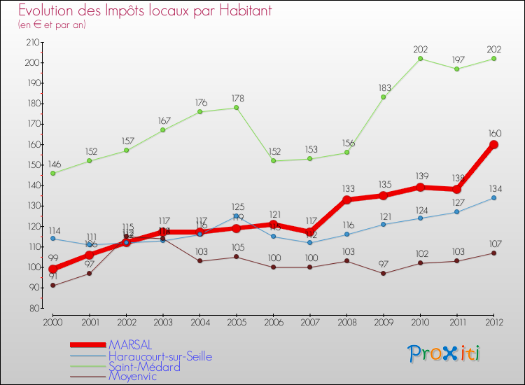 Evolution et montant des impôts locaux par Habitant pour MARSAL et les communes proches Comparaison des impôts locaux par habitant pour MARSAL et les communes voisines