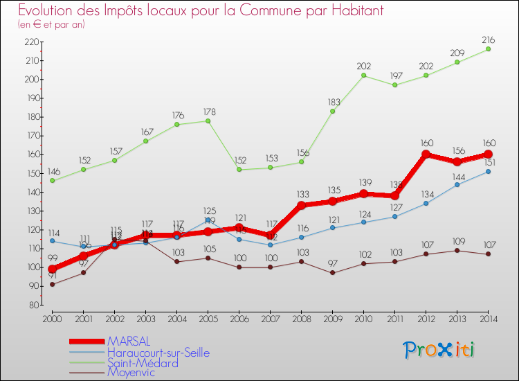 Evolution et montant des impôts locaux par Habitant pour MARSAL et les communes proches de 2000 à 2014 Comparaison des impôts locaux par habitant pour MARSAL et les communes voisines de 2000 à 2014