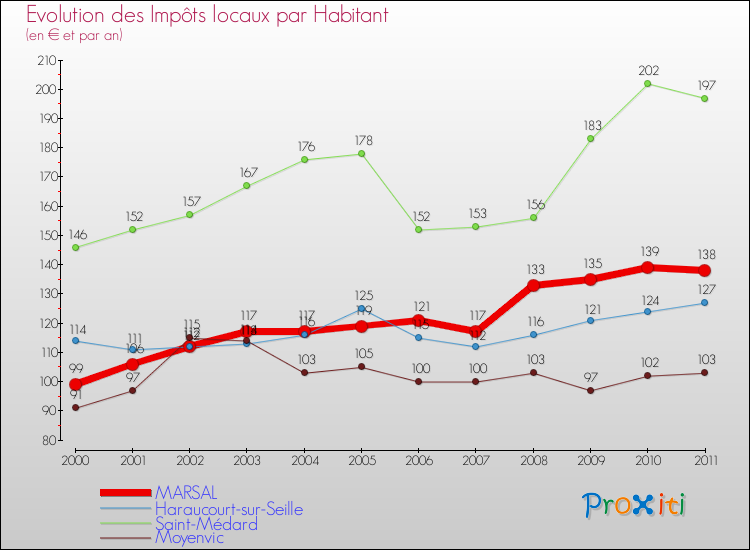 Evolution et montant des impôts locaux par Habitant pour MARSAL et les communes proches Comparaison des impôts locaux par habitant pour MARSAL et les communes voisines