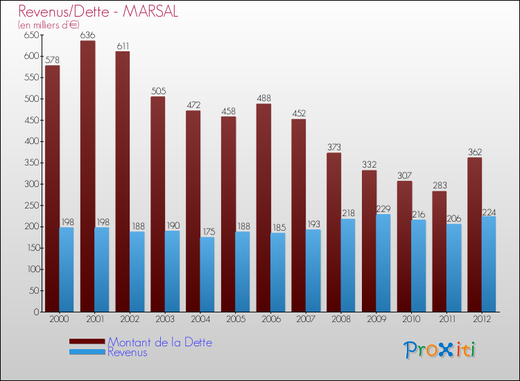 Evolution comparée de la dette et des revenus pour la commune de MARSAL de 2000 à 2012 Comparaison de la dette et des revenus pour MARSAL de 2000 à 2012
