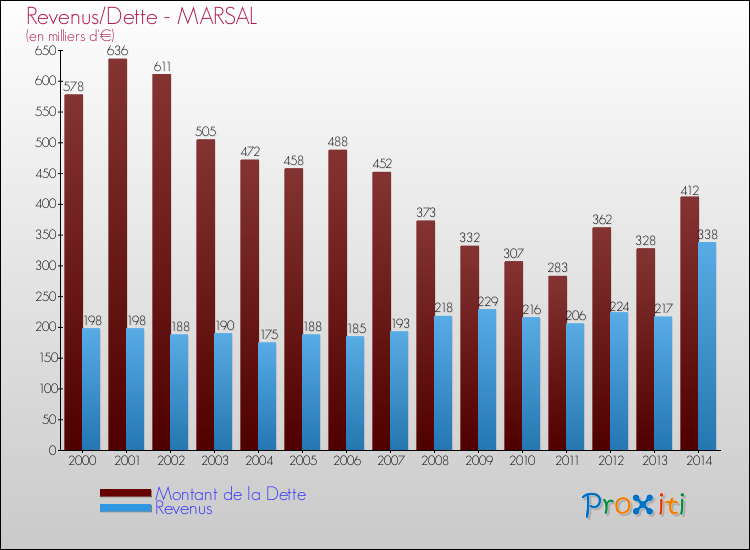 Evolution comparée de la dette et des revenus pour la commune de MARSAL de 2000 à 2014 Comparaison de la dette et des revenus pour MARSAL de 2000 à 2014