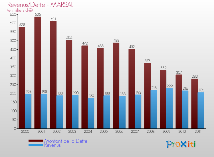 Evolution comparée de la dette et des revenus pour la commune de MARSAL de 2000 à 2011 Comparaison de la dette et des revenus pour MARSAL de 2000 à 2011