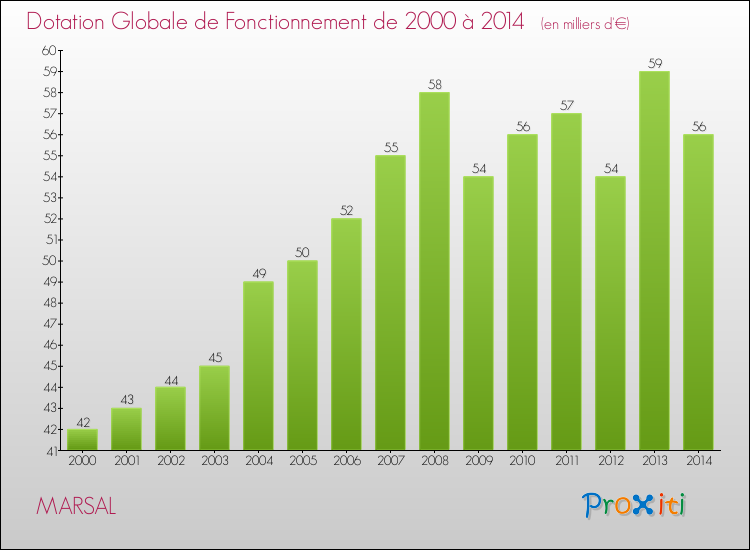 Evolution du montant de la Dotation Globale de Fonctionnement pour la commune de MARSAL de 2000 à 2014 Evolution du montant de la Dotation Globale de Fonctionnement pour MARSAL de 2000 à 2014
