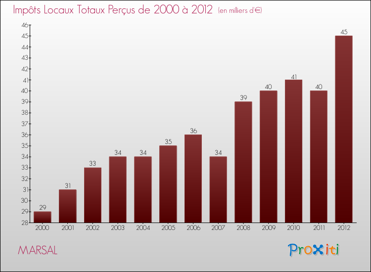 Evolution des Impôts Locaux pour la commune de MARSAL de 2000 à 2012 Evolution des Impôts Locaux pour MARSAL de 2000 à 2012