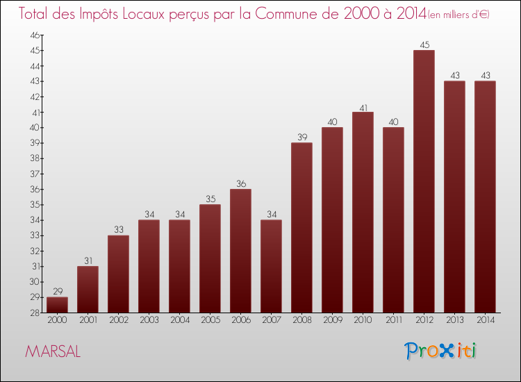 Evolution des Impôts Locaux pour la commune de MARSAL de 2000 à 2014 Evolution des Impôts Locaux pour MARSAL de 2000 à 2014