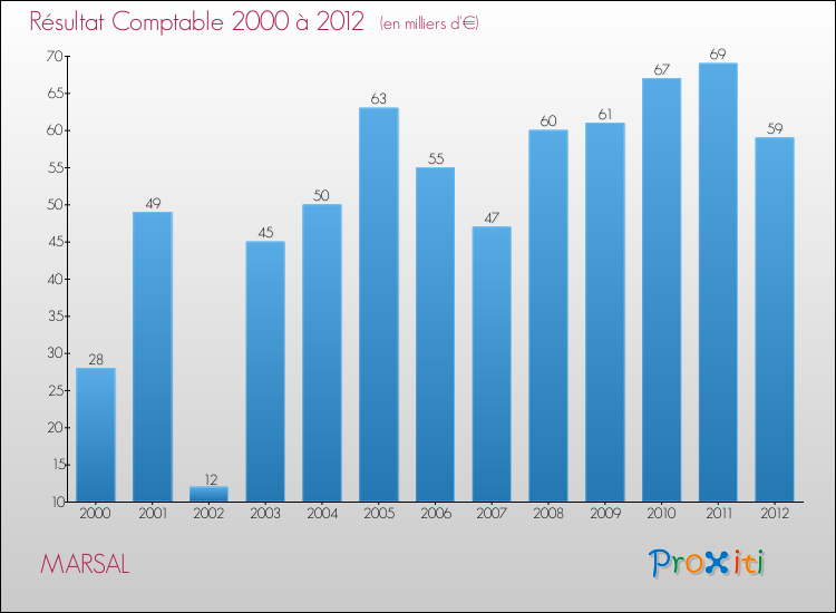 Evolution du résultat comptable pour la commune de MARSAL de 2000 à 2012 Evolution du résultat comptable pour MARSAL de 2000 à 2012