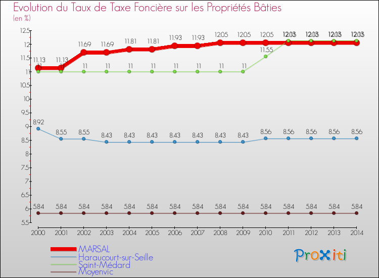 Evolution du taux de la taxe foncière sur le bati pour MARSAL et les communes proches de 2000 à 2014 Comparaison des taux de taxe foncière sur le bati pour MARSAL et les communes voisines de 2000 à 2014