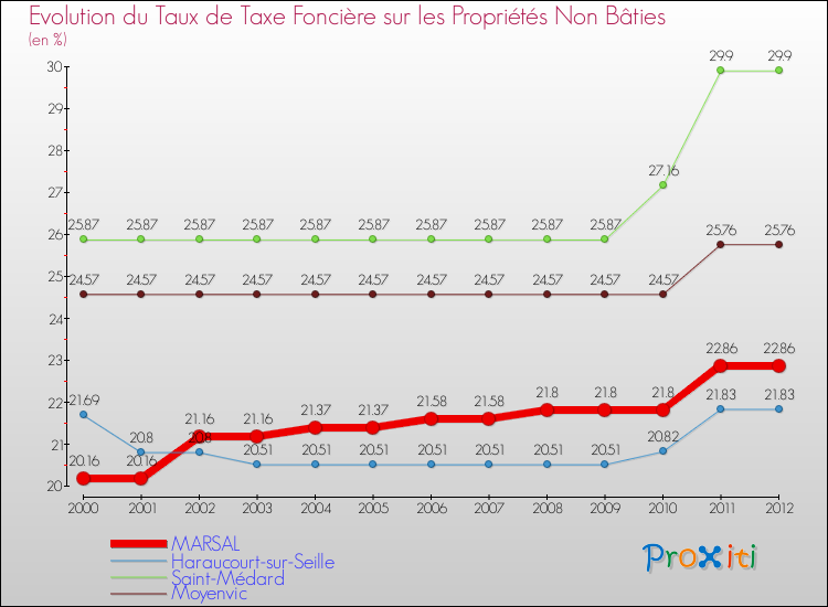 Evolution du taux de la taxe foncière sur les immeubles et terrains non batis pour MARSAL et les communes proches de 2000 à 2012 Comparaison des taux de la taxe foncière sur les immeubles et terrains non batis pour MARSAL et les communes voisines de 2000 à 2012