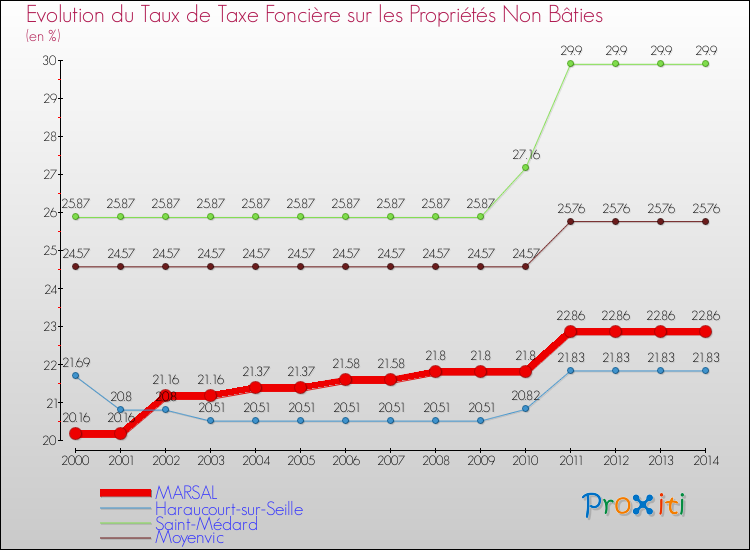 Evolution du taux de la taxe foncière sur les immeubles et terrains non batis pour MARSAL et les communes proches de 2000 à 2014 Comparaison des taux de la taxe foncière sur les immeubles et terrains non batis pour MARSAL et les communes voisines de 2000 à 2014