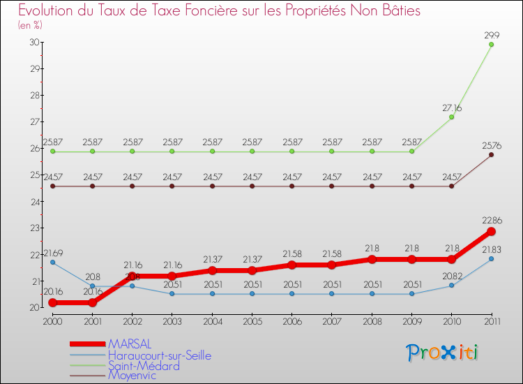 Evolution du taux de la taxe foncière sur les immeubles et terrains non batis pour MARSAL et les communes proches Comparaison des taux de la taxe foncière sur les immeubles et terrains non batis pour MARSAL et les communes voisines