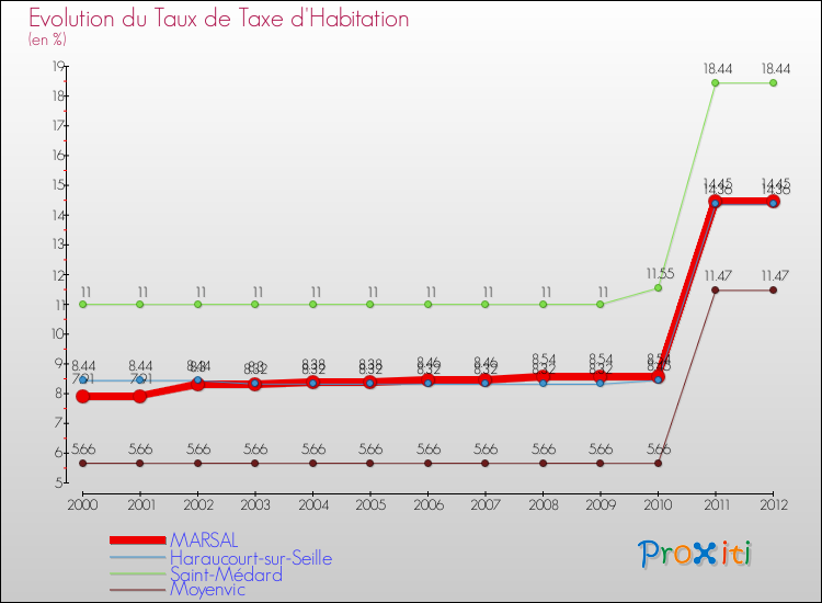 Evolution du taux de la taxe d'habitation pour MARSAL et les communes proches Comparaison des taux de la taxe d'habitation pour MARSAL et les communes voisines
