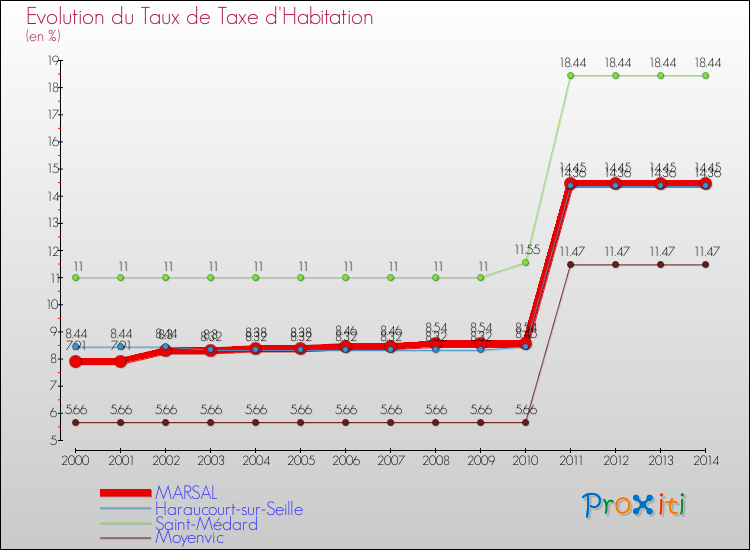 Evolution du taux de la taxe d'habitation pour MARSAL et les communes proches de 2000 à 2014 Comparaison des taux de la taxe d'habitation pour MARSAL et les communes voisines de 2000 à 2014