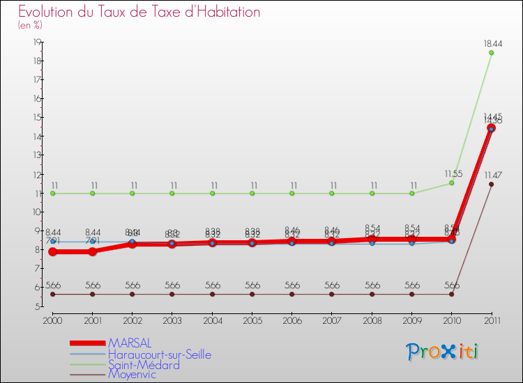 Evolution du taux de la taxe d'habitation pour MARSAL et les communes proches Comparaison des taux de la taxe d'habitation pour MARSAL et les communes voisines