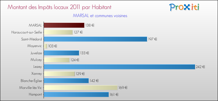 Montant des impôts locaux par Habitant pour MARSAL et les communes proches Comparaison des impôts locaux par habitant pour MARSAL et les communes voisines