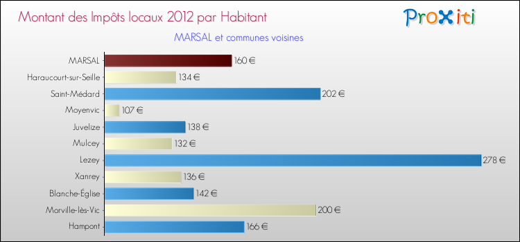 Montant des impôts locaux par Habitant pour MARSAL et les communes proches Comparaison des impôts locaux par habitant pour MARSAL et les communes voisines