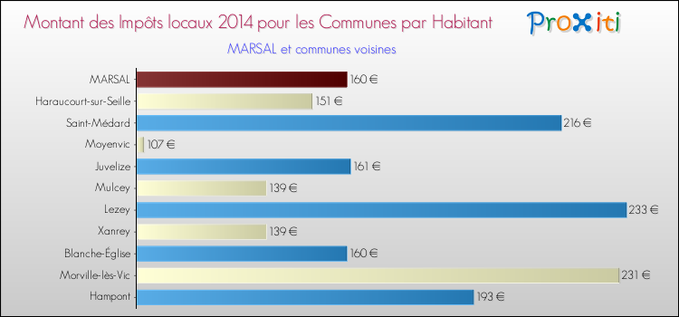 Montant des impôts locaux par Habitant pour MARSAL et les communes proches en 2014 Comparaison des impôts locaux par habitant pour MARSAL et les communes voisines en 2014