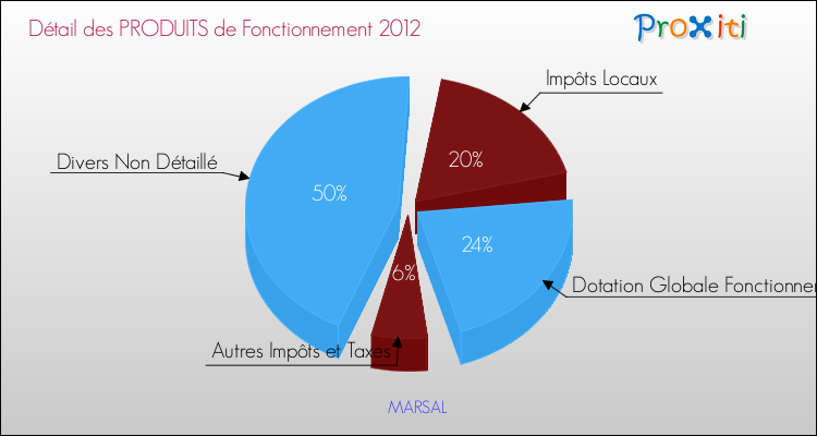 Décomposition du Budget de Fonctionnement 2012 de la commune de MARSAL Budget de Fonctionnement 2012 pour la commune de MARSAL