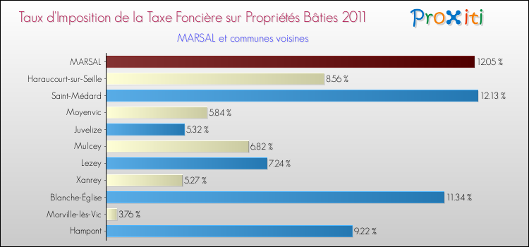 Taux d'imposition de la taxe foncière sur le bati 2011 pour MARSAL et les communes proches Comparaison des taux d'imposition de la taxe foncière sur le bati 2011 pour MARSAL et les communes voisines