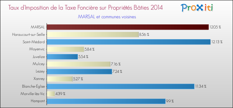 Taux d'imposition de la taxe foncière sur le bati 2014 pour MARSAL et les communes proches Comparaison des taux d'imposition de la taxe foncière sur le bati 2014 pour MARSAL et les communes voisines