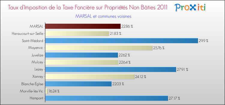 Taux d'imposition de la taxe foncière sur les immeubles et terrains non batis 2011 pour MARSAL et les communes proches Comparaison des taux d'imposition de la taxe foncière sur les immeubles et terrains non batis 2011 pour MARSAL et les communes voisines
