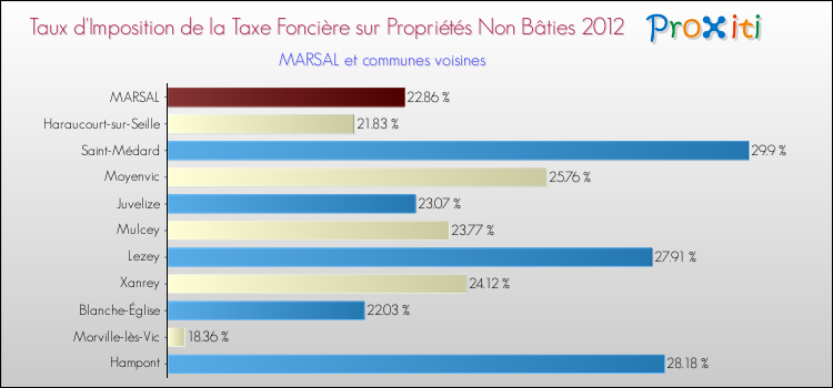 Taux d'imposition de la taxe foncière sur les immeubles et terrains non batis 2012 pour MARSAL et les communes proches Comparaison des taux d'imposition de la taxe foncière sur les immeubles et terrains non batis 2012 pour MARSAL et les communes voisines