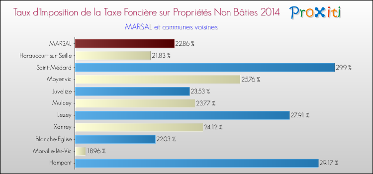Taux d'imposition de la taxe foncière sur les immeubles et terrains non batis 2014 pour MARSAL et les communes proches Comparaison des taux d'imposition de la taxe foncière sur les immeubles et terrains non batis 2014 pour MARSAL et les communes voisines