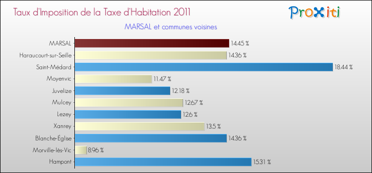 Taux d'imposition de la taxe d'habitation 2011 pour MARSAL et les communes proches Comparaison des taux d'imposition de la taxe d'habitation 2011 pour MARSAL et les communes voisines