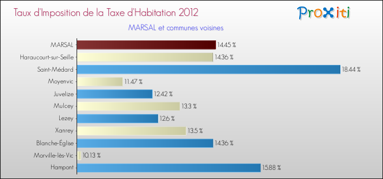 Taux d'imposition de la taxe d'habitation 2012 pour MARSAL et les communes proches Comparaison des taux d'imposition de la taxe d'habitation 2012 pour MARSAL et les communes voisines