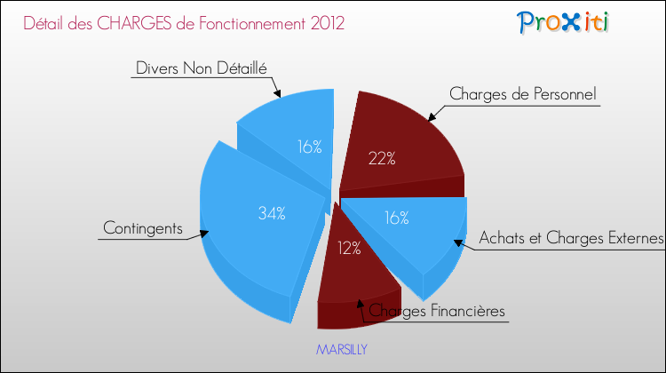 Décomposition des Charges de Fonctionnement 2012 de la commune de MARSILLY Charges de Fonctionnement 2012 pour la commune de MARSILLY