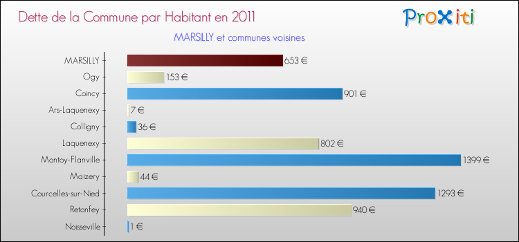 Dette par habitant de la commune en 2011 pour MARSILLY et les communes proches Comparaison de la dette par habitant de la commune en 2011 pour MARSILLY et les communes voisines