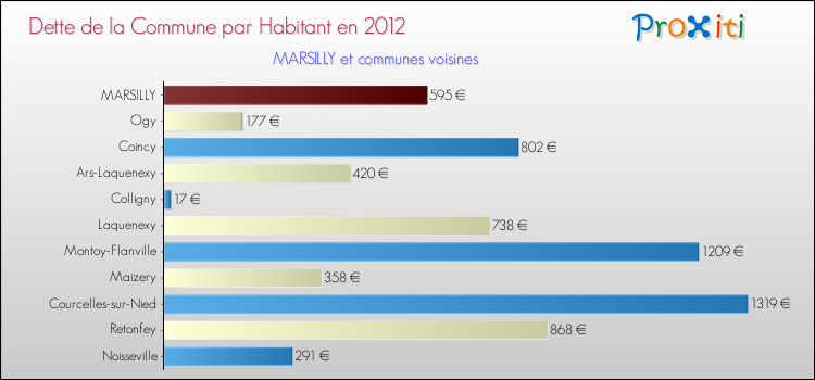 Dette par habitant de la commune en 2012 pour MARSILLY et les communes proches Comparaison de la dette par habitant de la commune en 2012 pour MARSILLY et les communes voisines