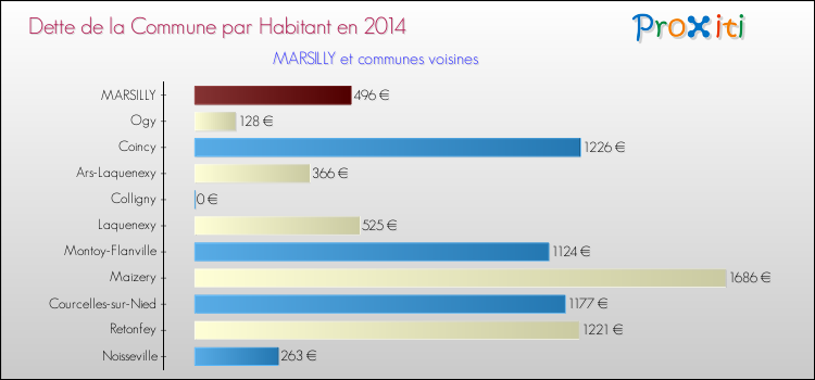 Dette par habitant de la commune en 2014 pour MARSILLY et les communes proches Comparaison de la dette par habitant de la commune en 2014 pour MARSILLY et les communes voisines