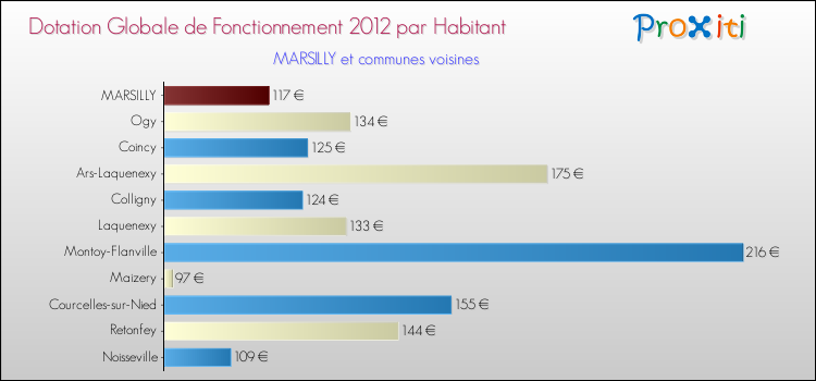 Montant des dotations globales de fonctionnement DGF par Habitant pour MARSILLY et les communes proches Comparaison des des dotations globales de fonctionnement DGF par habitant pour MARSILLY et les communes voisines