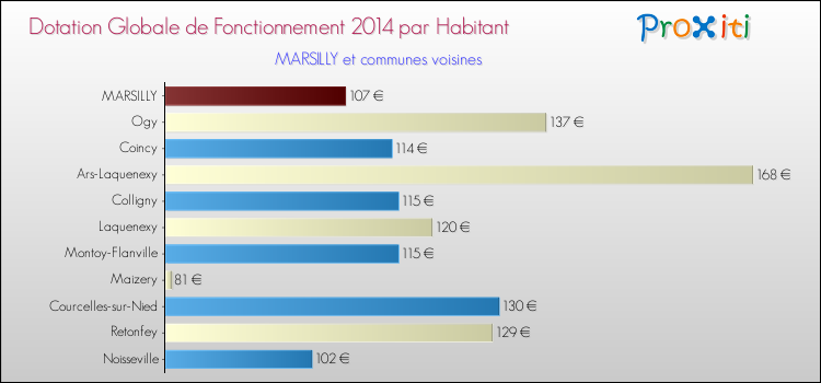 Montant des dotations globales de fonctionnement DGF par Habitant pour MARSILLY et les communes proches en 2014. Comparaison des des dotations globales de fonctionnement DGF par habitant pour MARSILLY et les communes voisines en 2014.