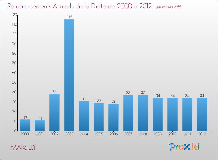 Evolution de l'annuité de la dette pour la commune de MARSILLY de 2000 à 2012 Annuités de la dette pour MARSILLY de 2000 à 2012