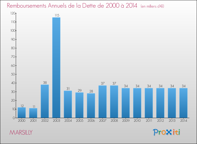 Evolution de l'annuité de la dette pour la commune de MARSILLY de 2000 à 2014 Annuités de la dette pour MARSILLY de 2000 à 2014