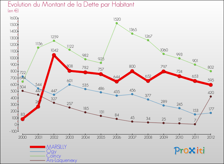 Evolution de la dette par habitant pour la commune de MARSILLY et les communes proches de 2000 à 2012 Comparaison de la dette par habitant pour MARSILLY et les communes voisines de 2000 à 2012
