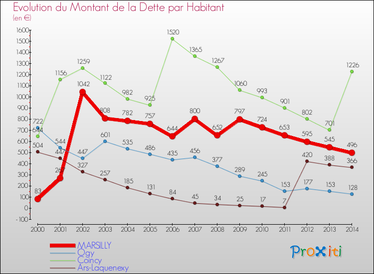 Evolution de la dette par habitant pour la commune de MARSILLY et les communes proches de 2000 à 2014 Comparaison de la dette par habitant pour MARSILLY et les communes voisines de 2000 à 2014