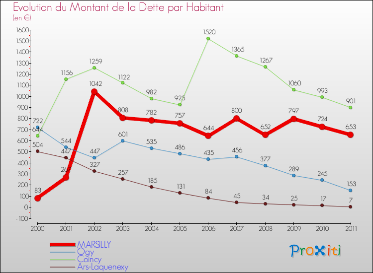 Evolution de la dette par habitant pour la commune de MARSILLY et les communes proches Comparaison de la dette par habitant pour MARSILLY et les communes voisines