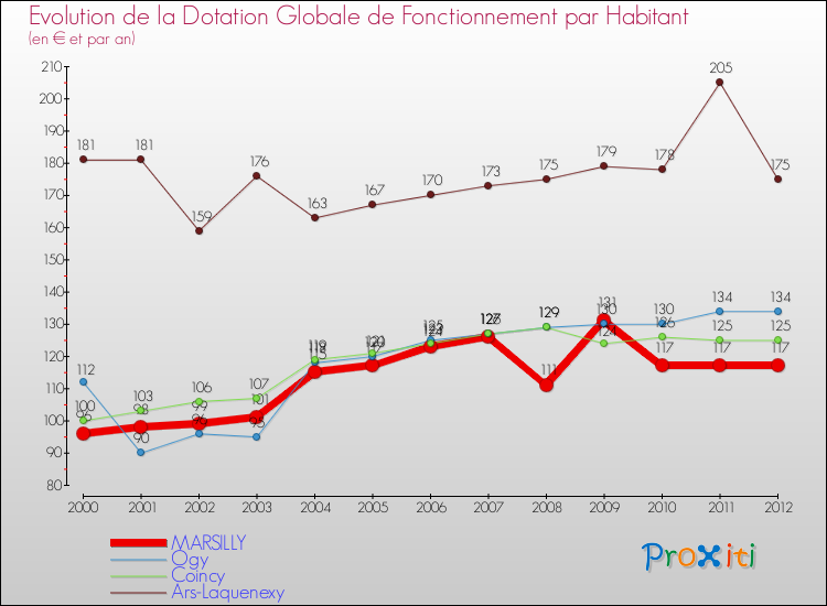 Evolution et montant de la dotation globale de fonctionnement par Habitant pour MARSILLY et les communes proches Comparaison des dotations globales de fonctionnement par habitant pour MARSILLY et les communes voisines