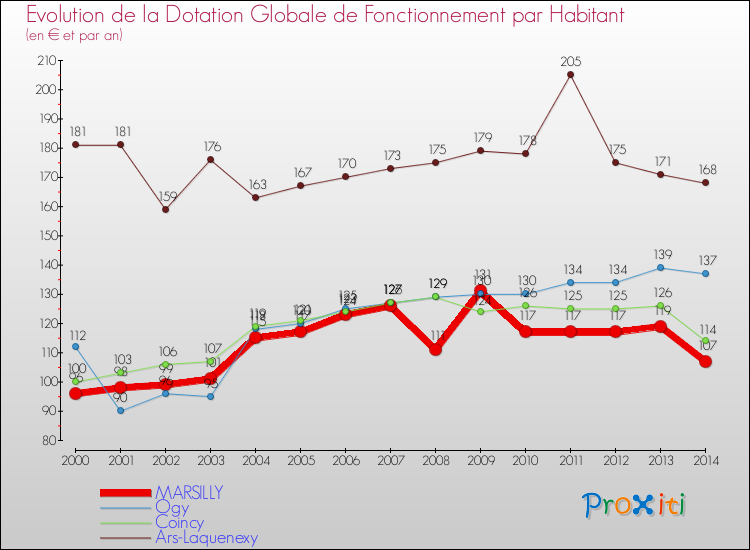 Evolution et montant de la dotation globale de fonctionnement par Habitant pour MARSILLY et les communes proches de 2000 à 2014. Comparaison des dotations globales de fonctionnement par habitant pour MARSILLY et les communes voisines de 2000 à 2014.