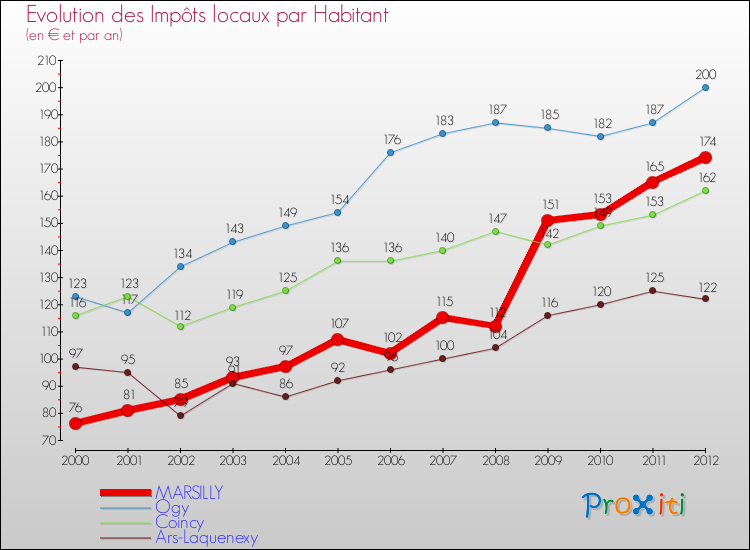 Evolution et montant des impôts locaux par Habitant pour MARSILLY et les communes proches Comparaison des impôts locaux par habitant pour MARSILLY et les communes voisines